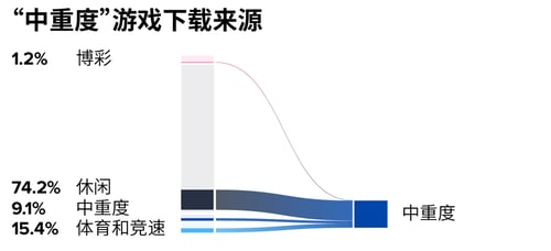 chart_categories_to_midcore_CHINESE