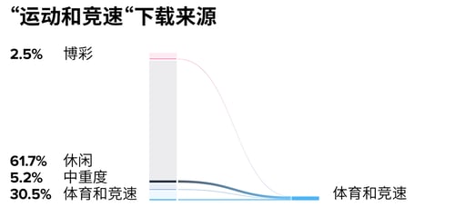 chart_categories_to_sportsAndDriving_CHINESE